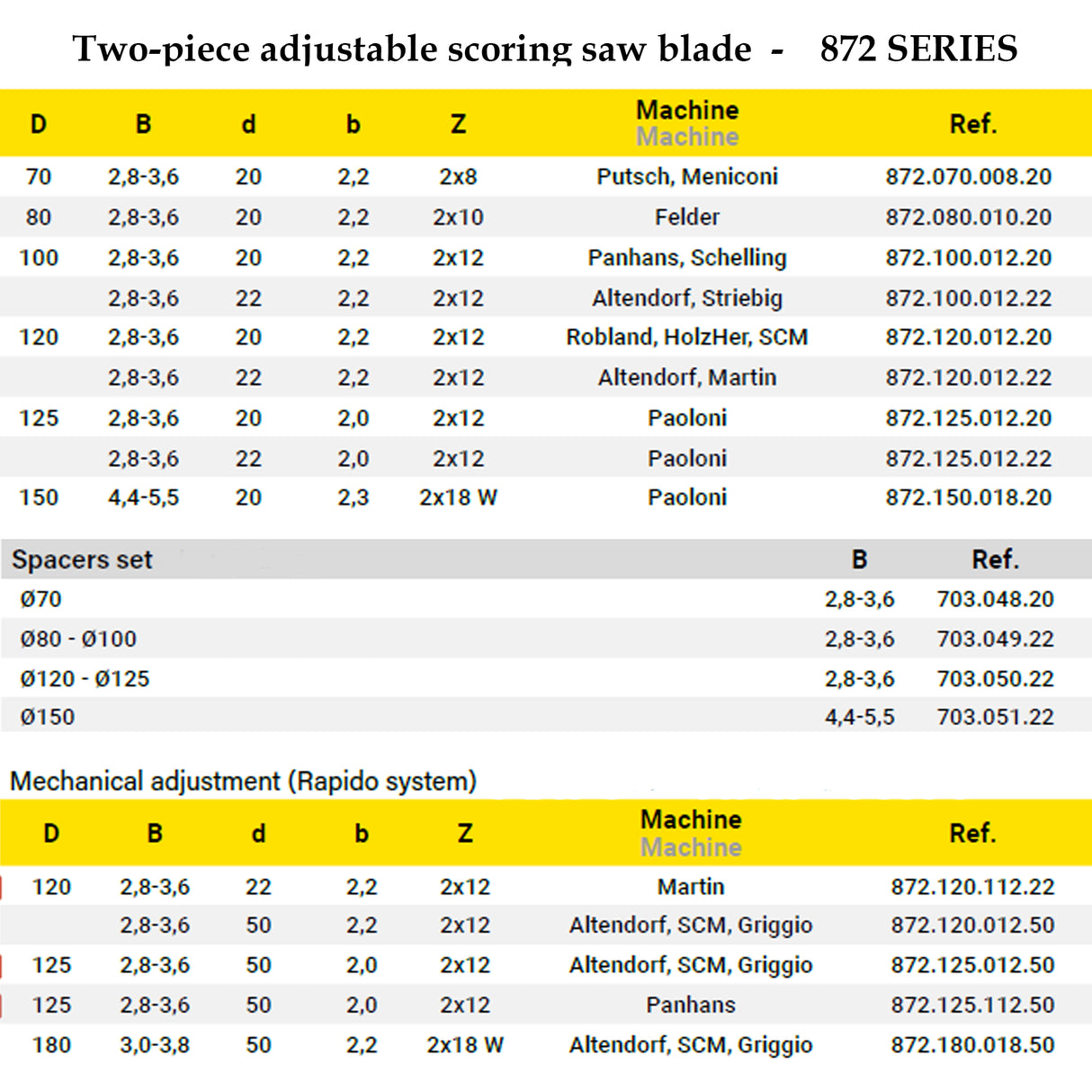 Split Scoring Saw Blades for Panel Saw Machines | Frezite 872 Series