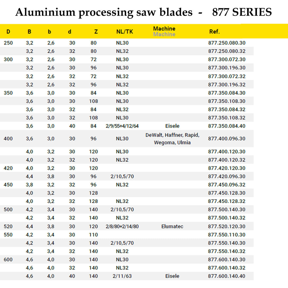 Aluminium Cutting Saw Blades POSITIVE RAKE | Frezite 877 Series