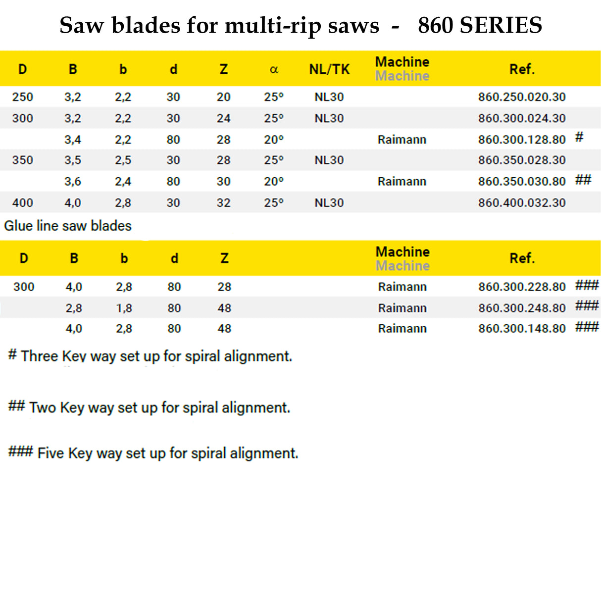Multi-Rip Saw Blades | Frezite 860 Series