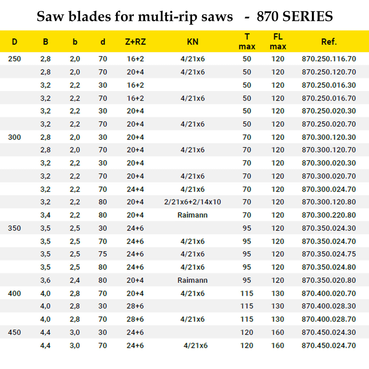 Multi-Rip Saws for Longitudinal Cutting up to 15% Moisture | Frezite 870 Series